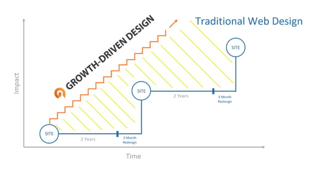 growth driven design