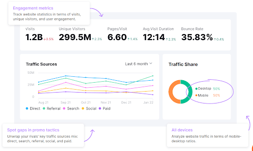 Example of competitive research in Semrush to spot organic traffic drops from competitiors